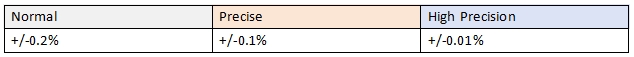 Table for Precision Standards of Radius of Curvature